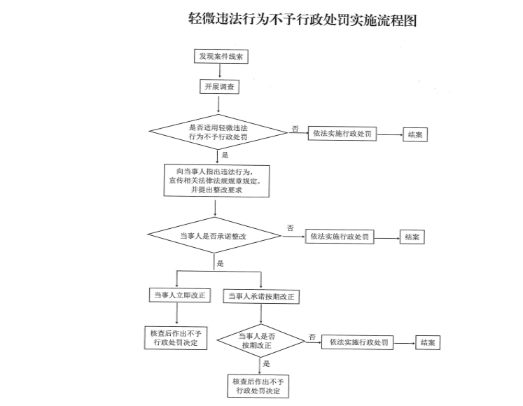 《执法有温度，优化营商环境的新路径 —— 以 “首违不罚” 为例》